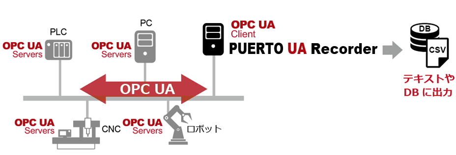 画像：OPC UAサーバのデータを簡単にCSV･DB出力