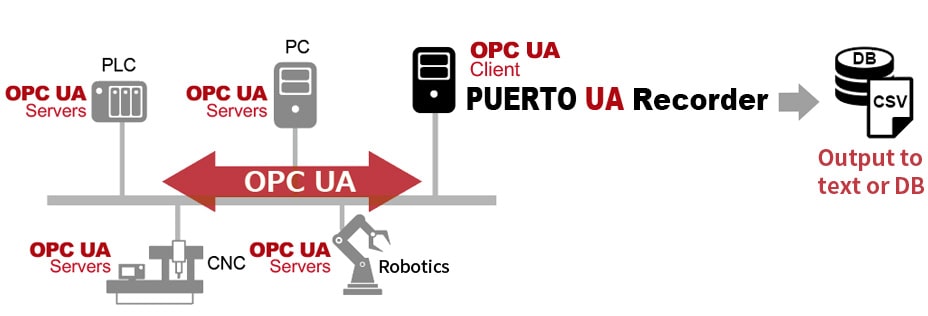 画像：Easy CSV/DB output of OPC UA server data