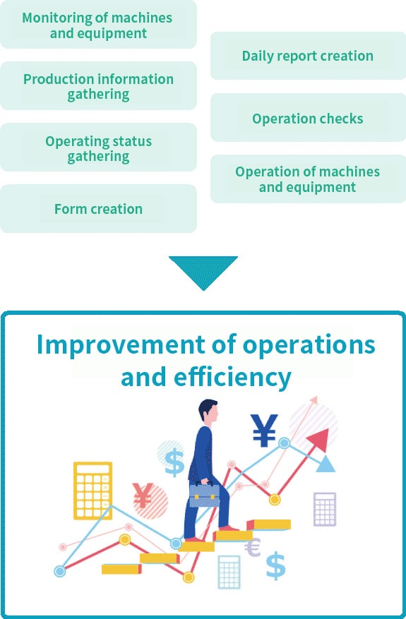 画像：Improvement of operations and efficiency