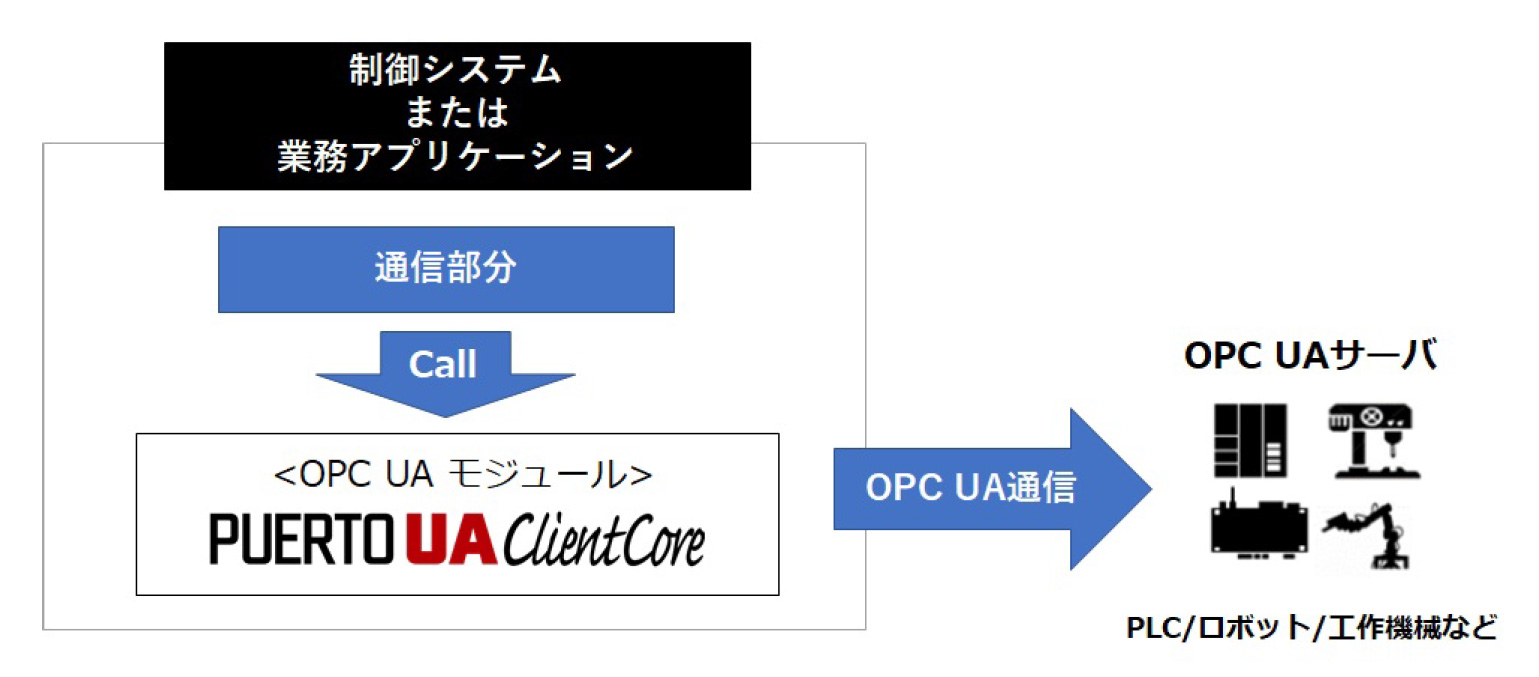 OPC UAアプリケーションの開発イメージ