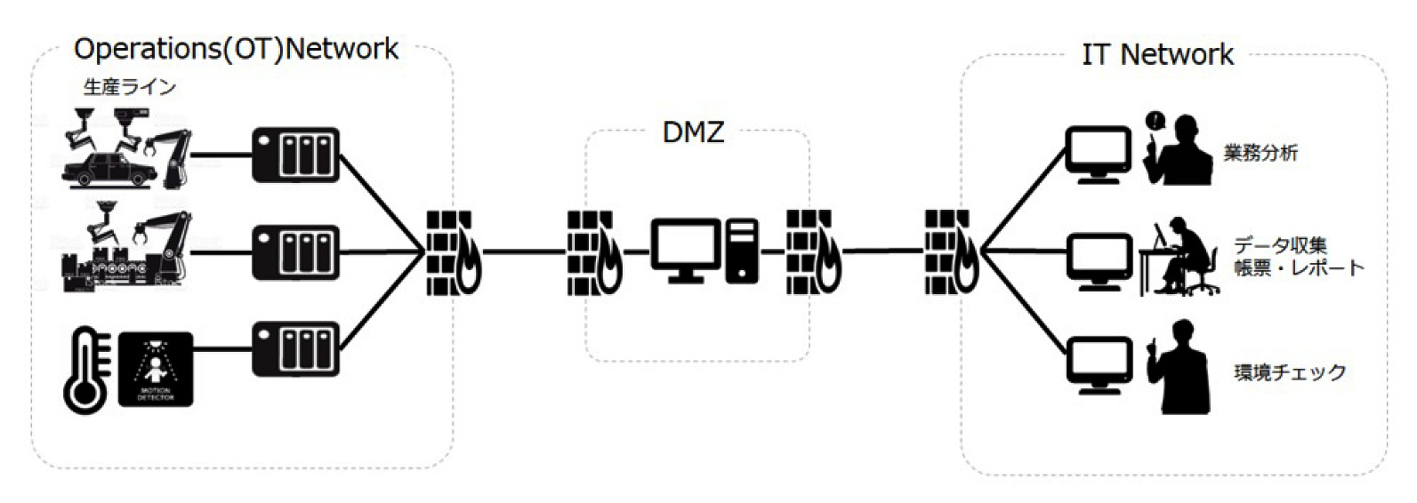 DMZを用いたセキュアネットワーク構築イメージ